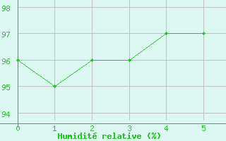 Courbe de l'humidit relative pour Hopen