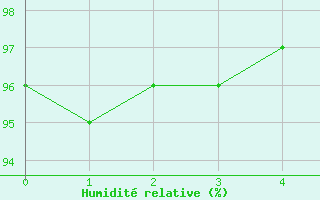 Courbe de l'humidit relative pour Kvamsoy