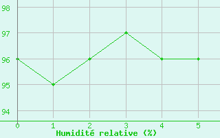 Courbe de l'humidit relative pour Bailleul-Le-Soc (60)