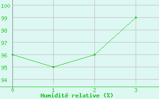 Courbe de l'humidit relative pour Neunkirchen-Welleswe