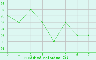 Courbe de l'humidit relative pour Brenner Neu