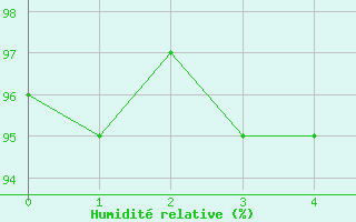 Courbe de l'humidit relative pour Hilgenroth