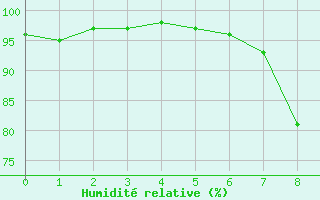 Courbe de l'humidit relative pour Brand