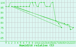 Courbe de l'humidit relative pour Missoula, Missoula International Airport