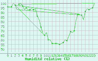 Courbe de l'humidit relative pour Zurich-Kloten