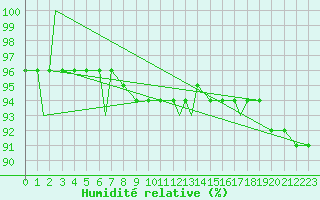 Courbe de l'humidit relative pour Pian Rosa (It)