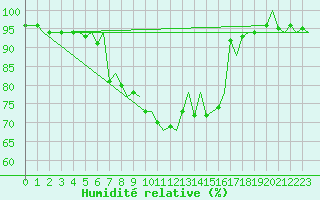 Courbe de l'humidit relative pour Zurich-Kloten