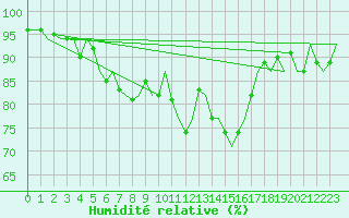 Courbe de l'humidit relative pour Odiham