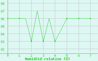 Courbe de l'humidit relative pour Kodiak, Kodiak Airport
