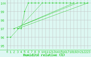 Courbe de l'humidit relative pour Humain (Be)