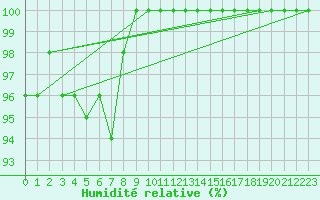 Courbe de l'humidit relative pour Grand Saint Bernard (Sw)