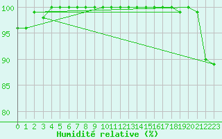 Courbe de l'humidit relative pour Spadeadam