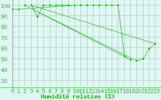 Courbe de l'humidit relative pour Saentis (Sw)