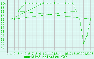 Courbe de l'humidit relative pour Hoherodskopf-Vogelsberg