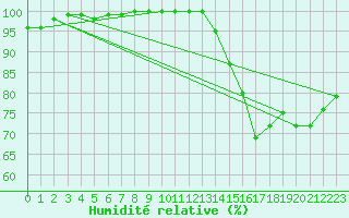 Courbe de l'humidit relative pour Saint-Yrieix-le-Djalat (19)