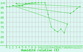 Courbe de l'humidit relative pour Moyen (Be)