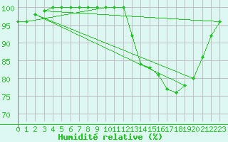 Courbe de l'humidit relative pour Cambrai / Epinoy (62)