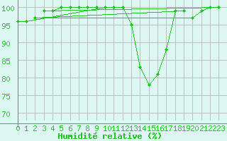 Courbe de l'humidit relative pour Rennes (35)