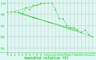 Courbe de l'humidit relative pour Trappes (78)