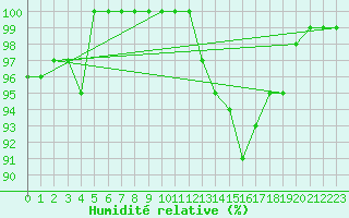 Courbe de l'humidit relative pour Rodez (12)