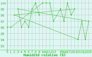 Courbe de l'humidit relative pour Sermange-Erzange (57)
