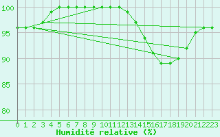 Courbe de l'humidit relative pour Le Mans (72)