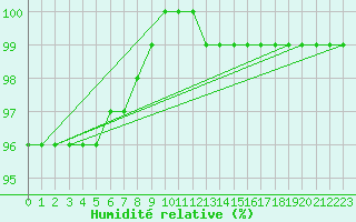 Courbe de l'humidit relative pour Kleiner Feldberg / Taunus