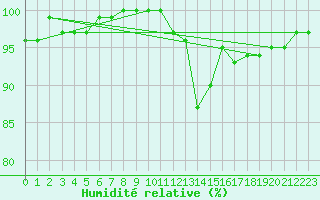 Courbe de l'humidit relative pour Warcop Range