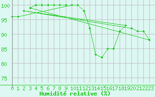 Courbe de l'humidit relative pour Saint Bees Head
