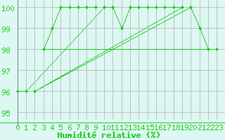 Courbe de l'humidit relative pour Skagsudde