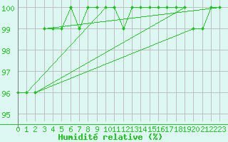 Courbe de l'humidit relative pour Thorshavn