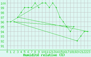 Courbe de l'humidit relative pour Retz