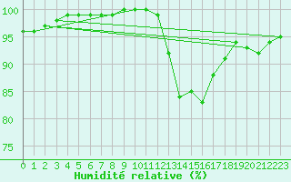 Courbe de l'humidit relative pour Castlederg