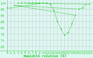 Courbe de l'humidit relative pour Dax (40)