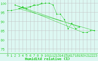 Courbe de l'humidit relative pour Jabbeke (Be)