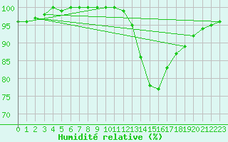 Courbe de l'humidit relative pour Humain (Be)