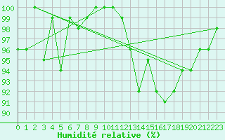 Courbe de l'humidit relative pour Blois (41)