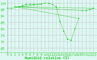 Courbe de l'humidit relative pour Brive-Laroche (19)