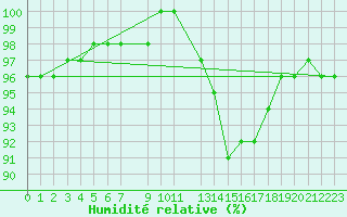 Courbe de l'humidit relative pour Koksijde (Be)