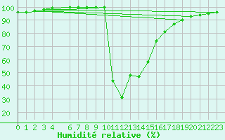 Courbe de l'humidit relative pour Bousson (It)