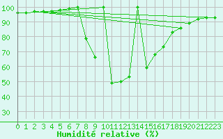 Courbe de l'humidit relative pour Ratece
