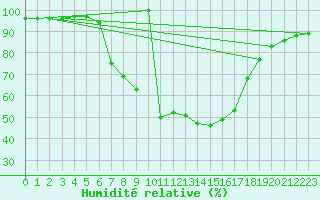 Courbe de l'humidit relative pour Ratece