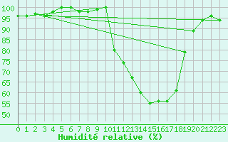 Courbe de l'humidit relative pour Charleville-Mzires / Mohon (08)