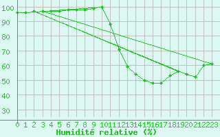 Courbe de l'humidit relative pour Carpentras (84)