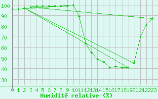 Courbe de l'humidit relative pour Prigueux (24)