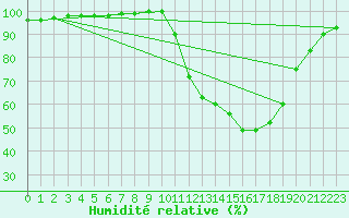 Courbe de l'humidit relative pour Lobbes (Be)