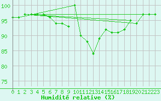 Courbe de l'humidit relative pour Ratece