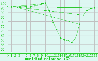 Courbe de l'humidit relative pour Auch (32)