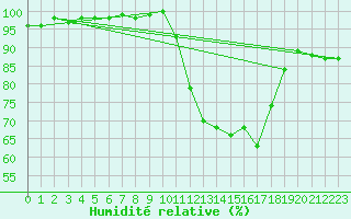 Courbe de l'humidit relative pour Ile d'Yeu - Saint-Sauveur (85)