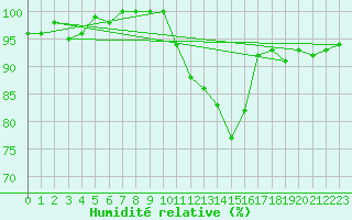 Courbe de l'humidit relative pour Avord (18)